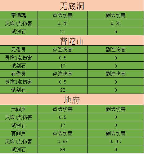 梦幻西游：极限固伤队必看，测试灵饰、试剑石对固伤的加成