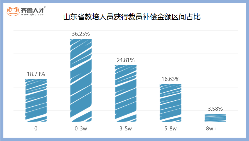 "雙減"政策下，山東近五成教培人員獲得3萬+裁員補償金