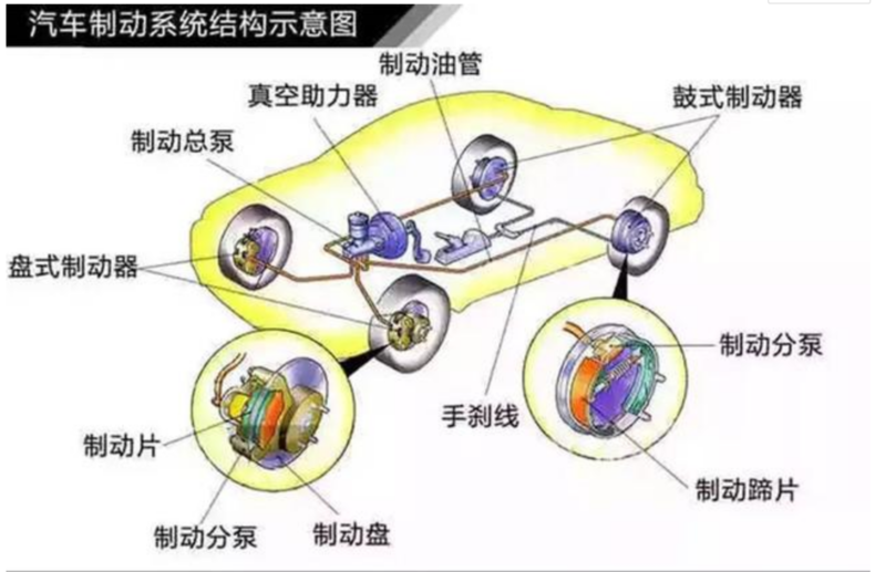 汽车制动系统主要由供能装置,控制装置,传动装置和制动器等部分组成