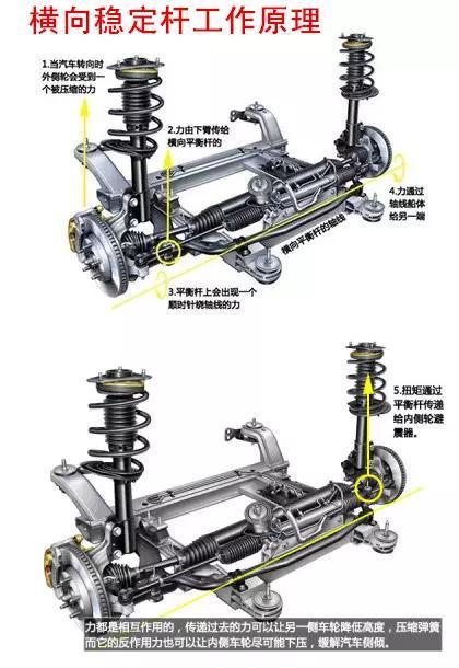 汽车横向稳定杆有啥用?很多人不懂