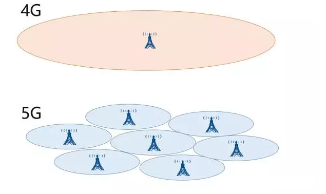 我学通讯的 第1次看到有人把5G讲的这么简单明了