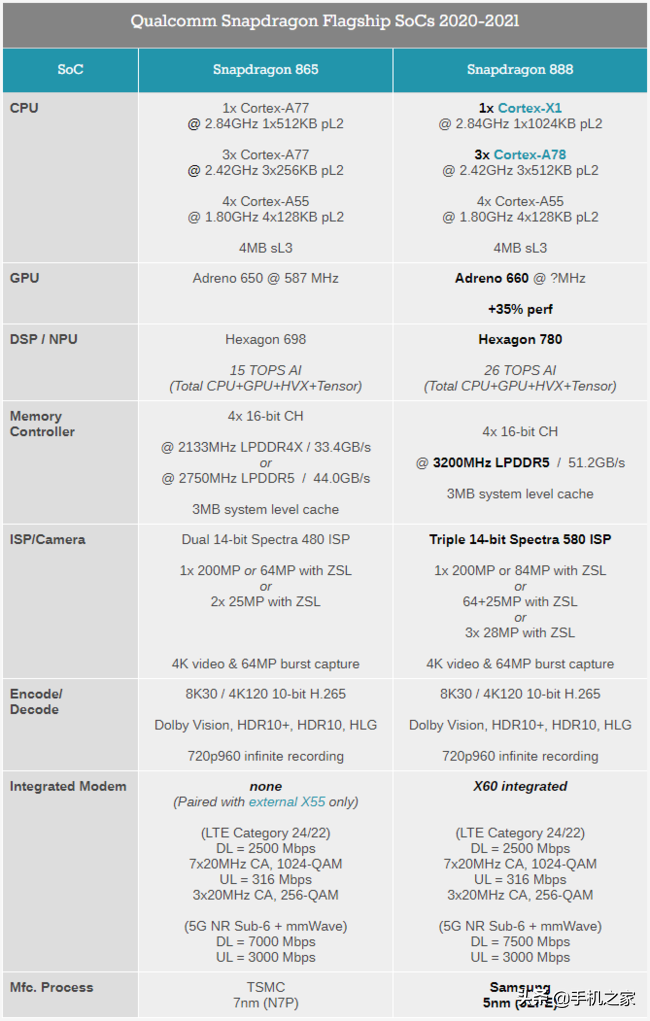 5nm工艺 超大核加持 骁龙888性能究竟提升多少？