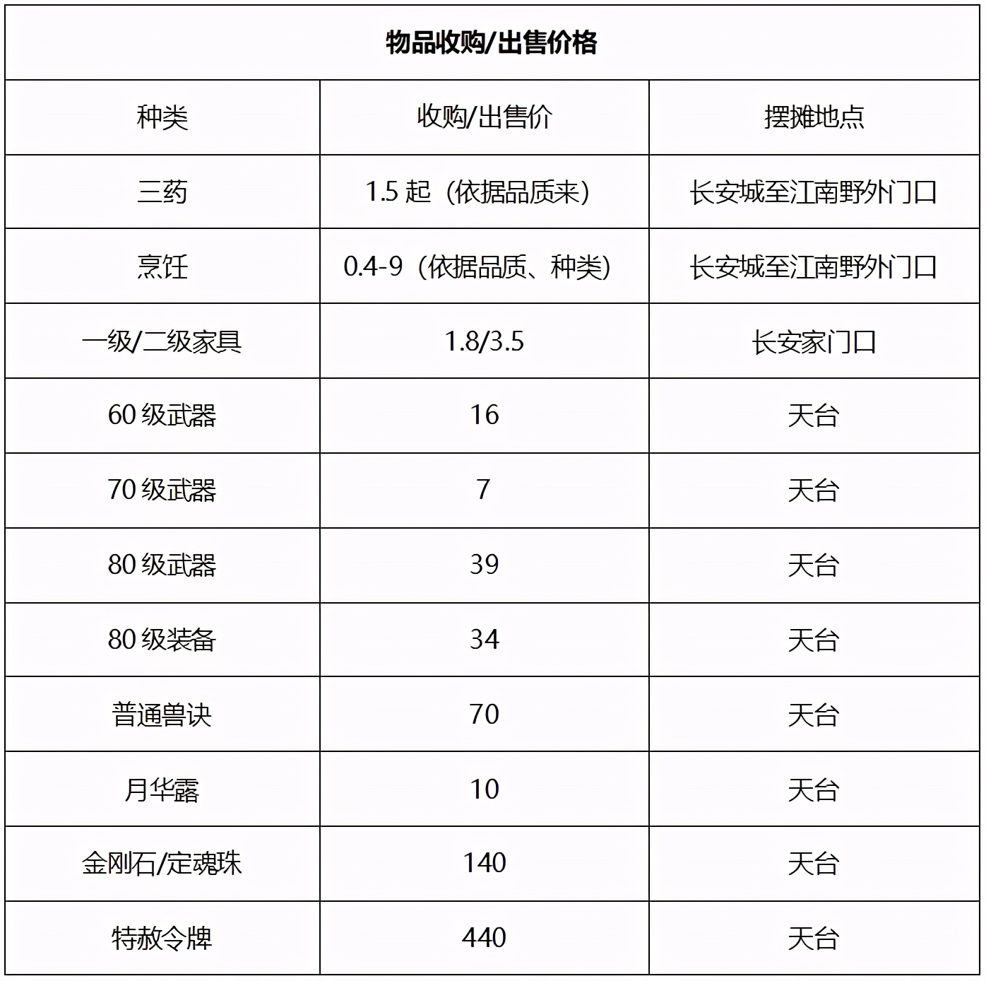 梦幻西游：四川「成都府」，精锐组高端玩家齐聚，风光依旧