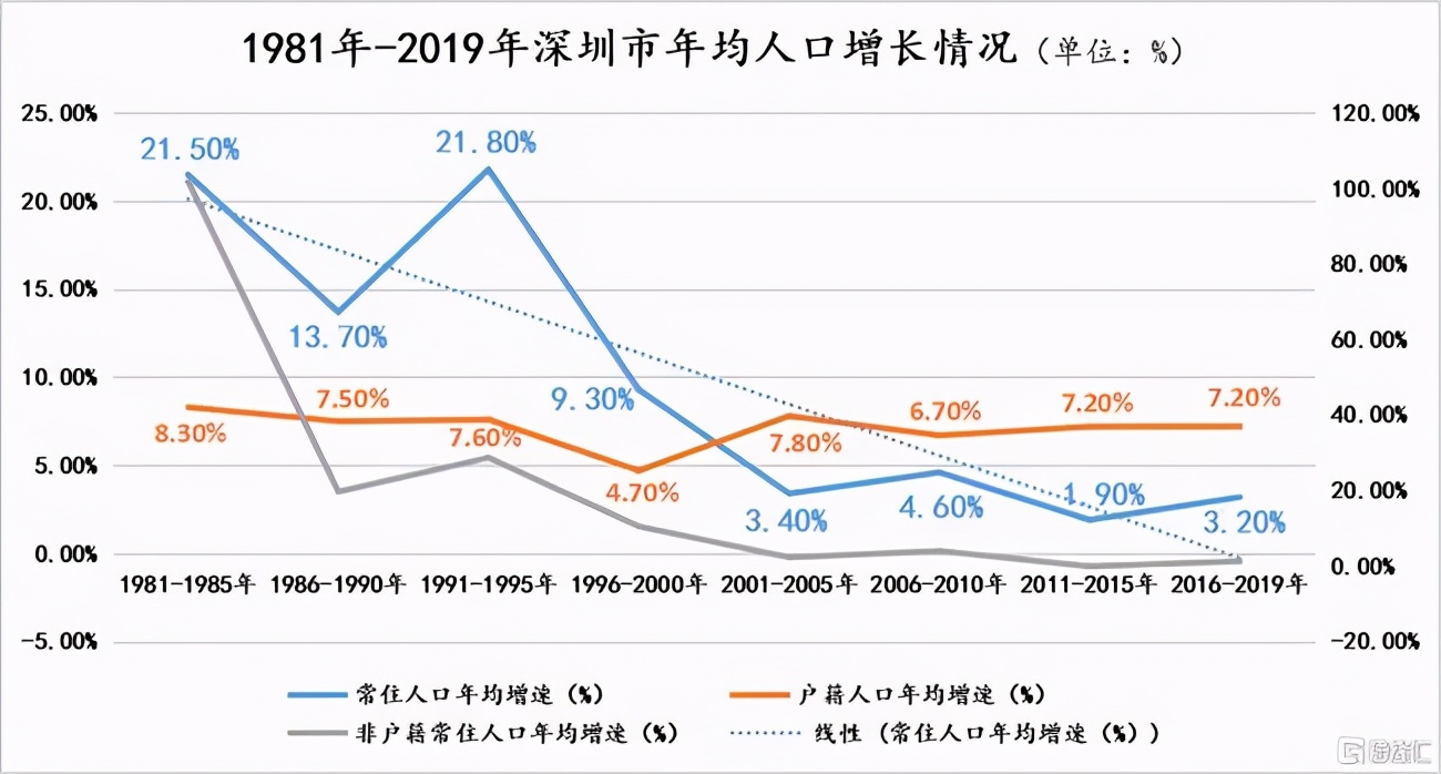 第七次人口普查深圳常住人口增长红利正在消退