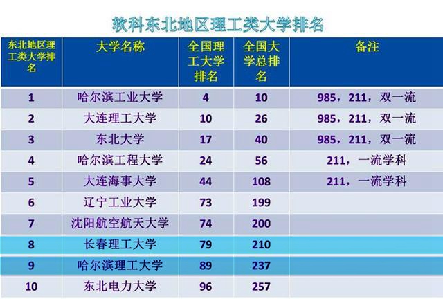 哈尔滨理工大学排名全国第几位?是几本大学