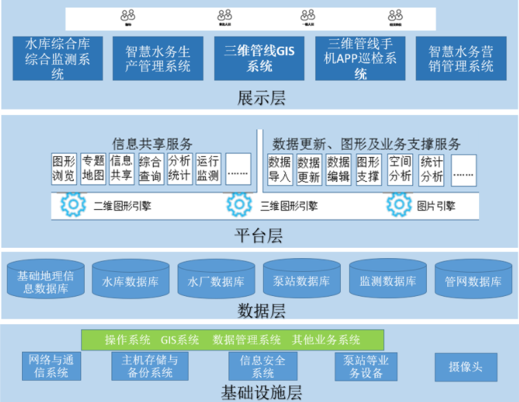 智慧水务管理