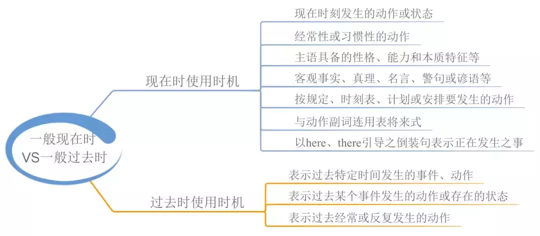 23张思维导图快速全面整理高中英语语法知识