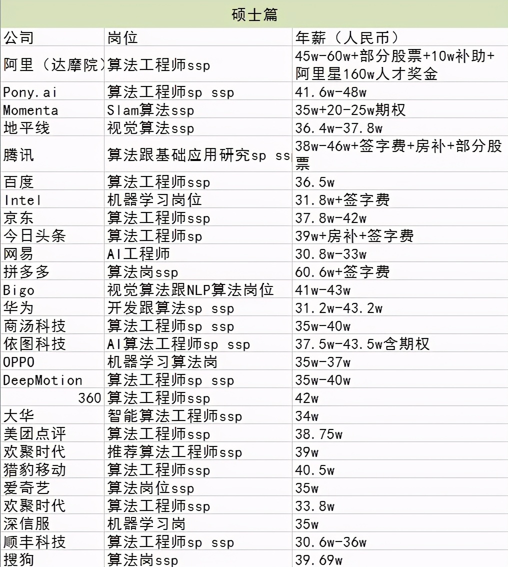 2020校招薪资出炉：白菜30w，sp、ssp上不封顶