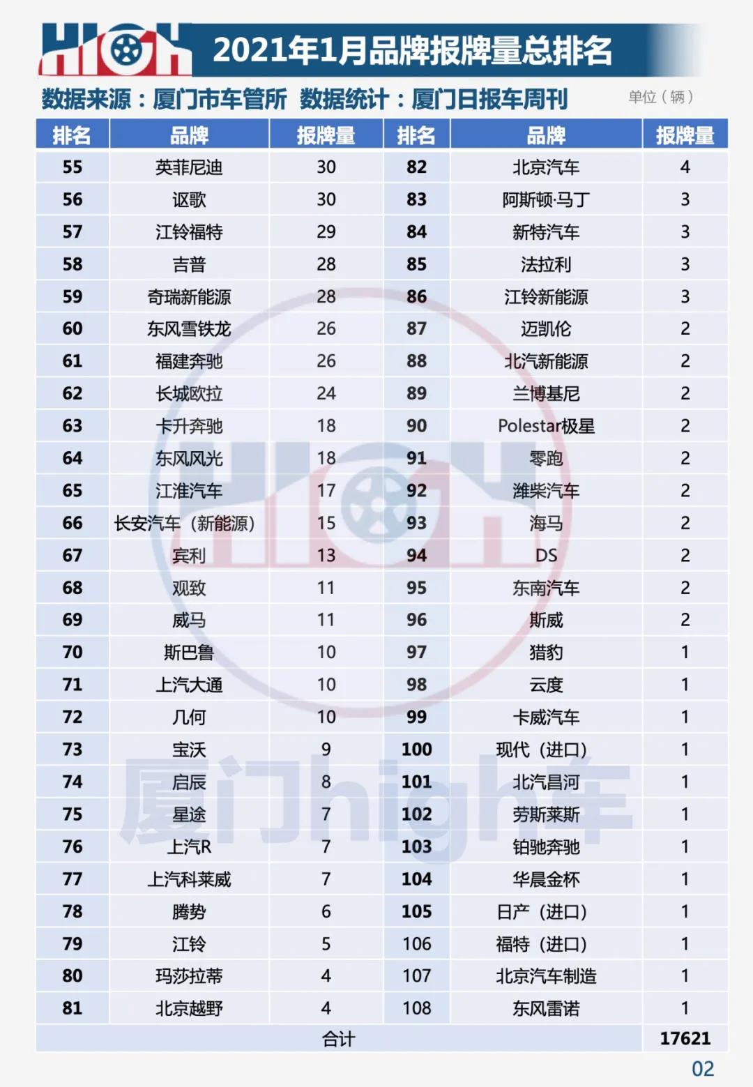 五年来最佳开局 2021年1月厦门车市销量报告