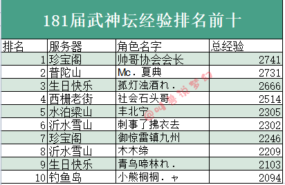 梦幻西游：个人总经验排名前十的号，玩家合出第一强盗鬼狸