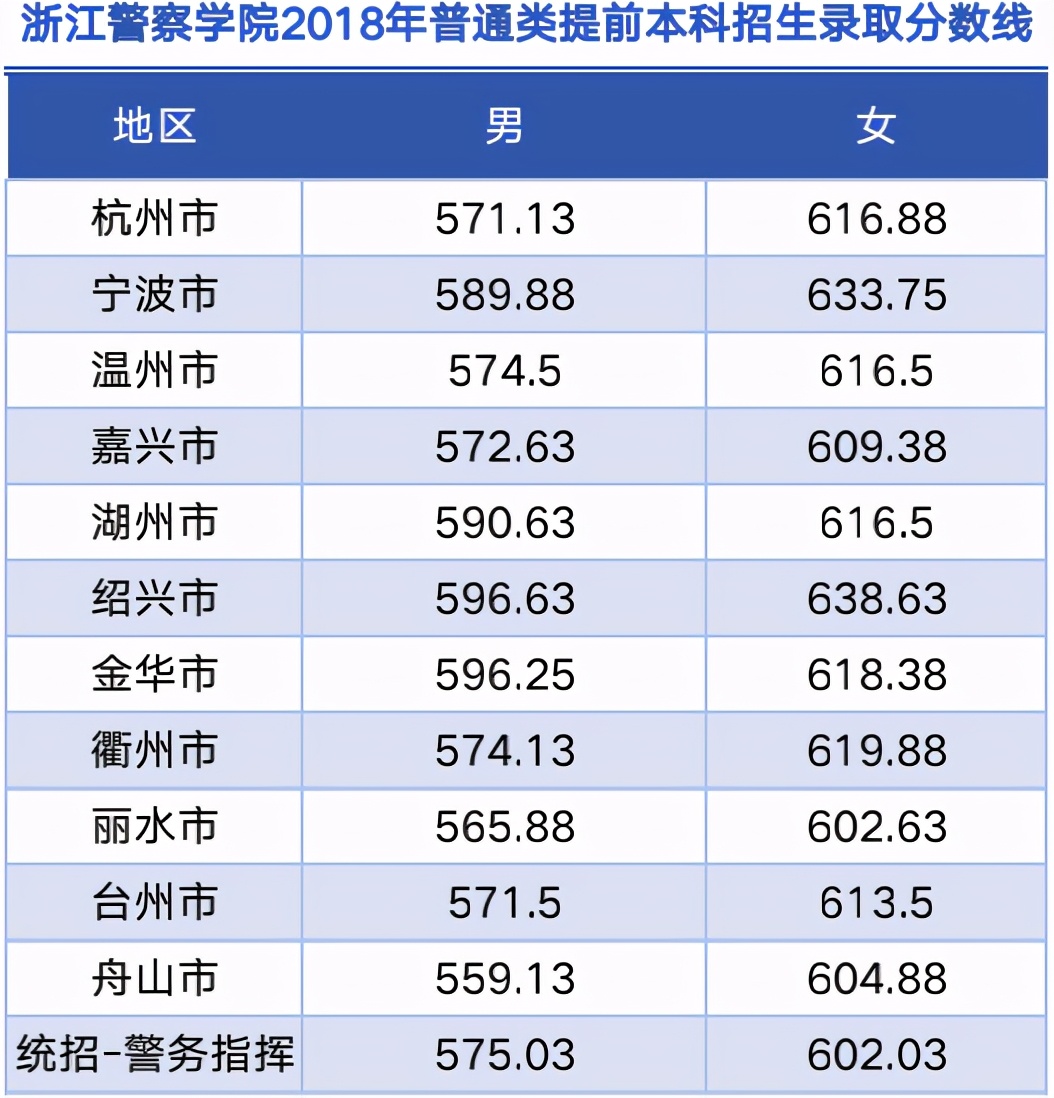 浙江警察学院2018-2020年高考录取分数线