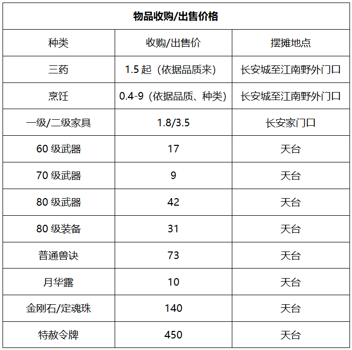 梦幻西游：「百花村」缔造梦幻首个王朝，铸就武神坛传奇