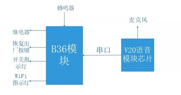 智能家居风口 插座同时支持离线在线语音WiFi远程控制