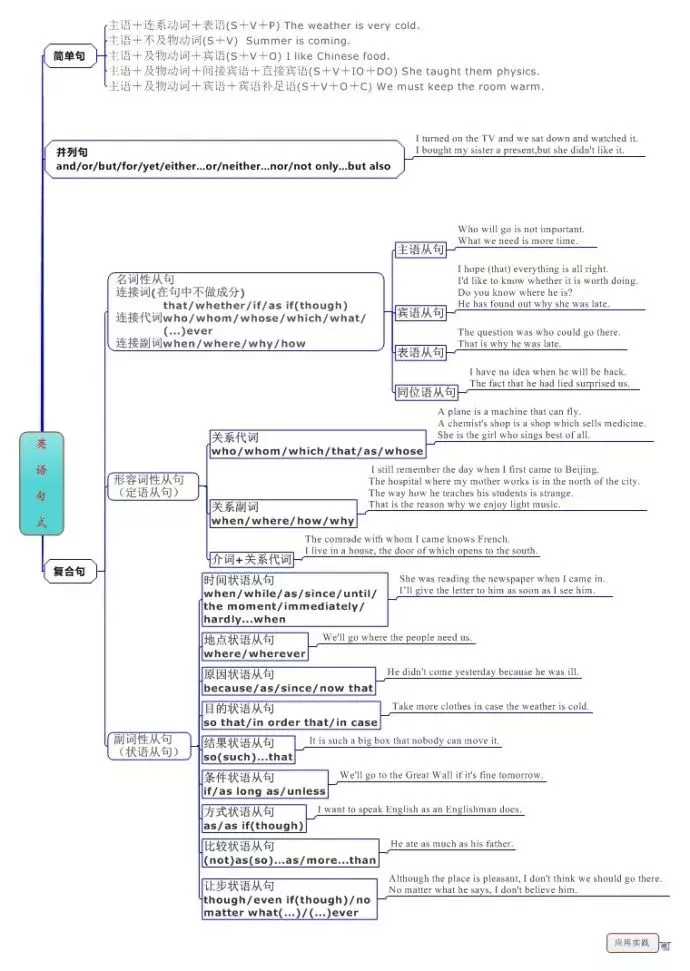 初中英语超全思维导图,一网打尽「单词/句型/语法」