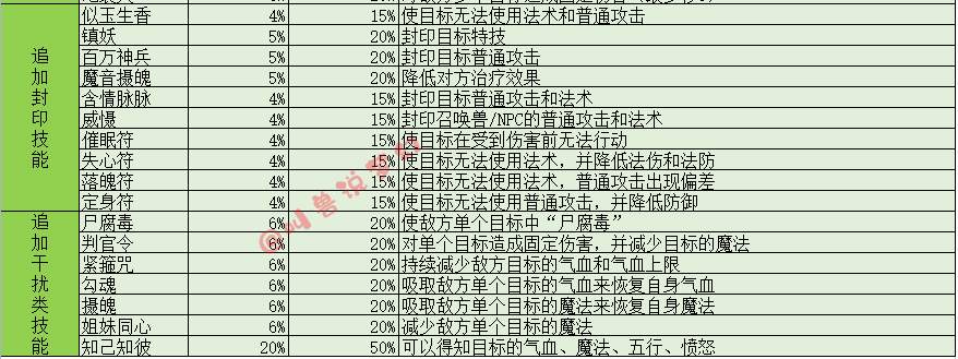 梦幻西游：一回合扫4次的大唐你见过吗？魔花果山比神木林好用吗