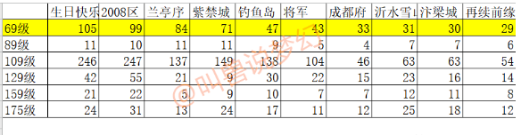 梦幻西游：百服平转再次开放，三年外近一百个服务器开平转