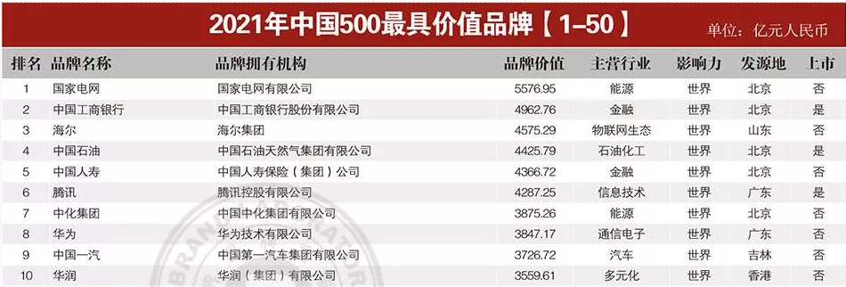 “石药”品牌第17次进入中国500最具价值品牌榜单