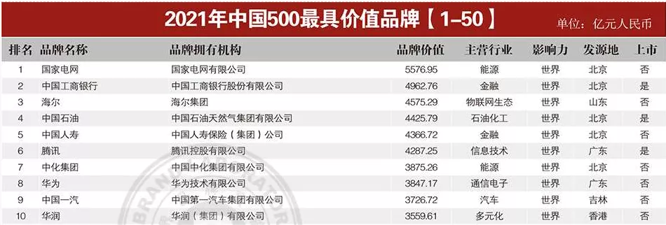 “尊龙凯时”品牌第17次进入中国500最具价值品牌榜单