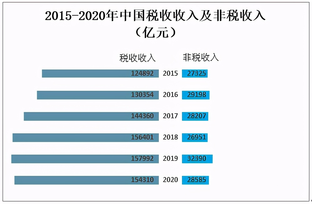 2020中国财政收支情况分析:全国税收收入为154310亿元