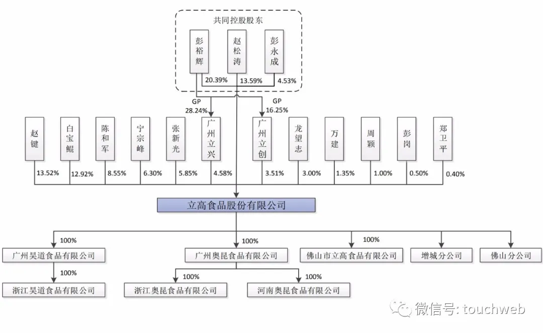 立高食品深交所上市:彭裕辉家族为实控人