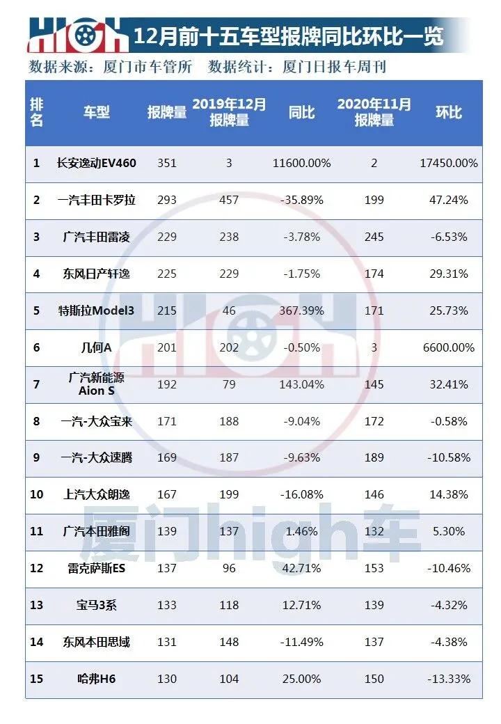 环比增长两成!2020年12月厦门车市销量报告