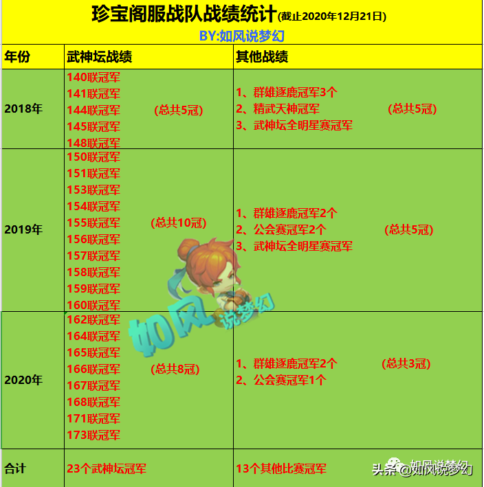 梦幻西游：珍宝阁征战武神坛35联，23次夺冠，夺冠几率65%