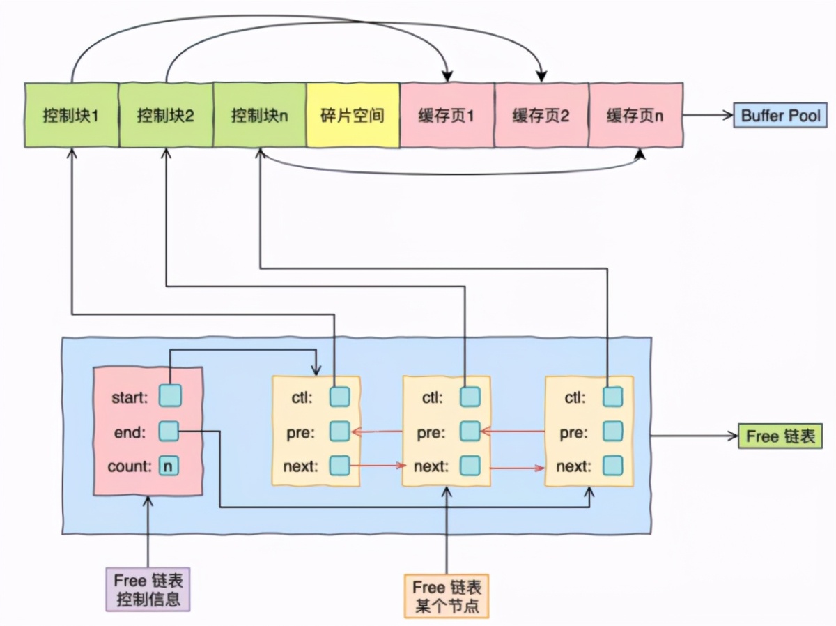 面试官：能说一说MySQL缓存池吗？