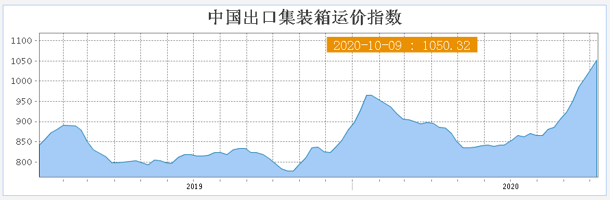 中远海控：海运龙头，开张吃十年，明年业绩爆发！