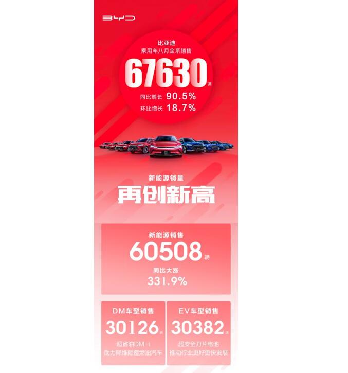 超越特斯拉，比亚迪重回全球新能源单月品牌销量榜首