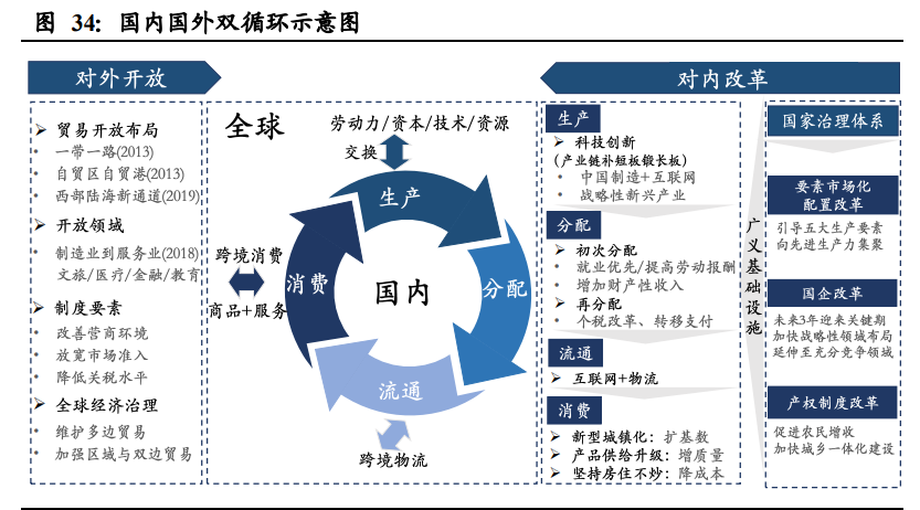 1"双循环"战略解决国内经济转型和海外不确定性带来的问题2.1.1.