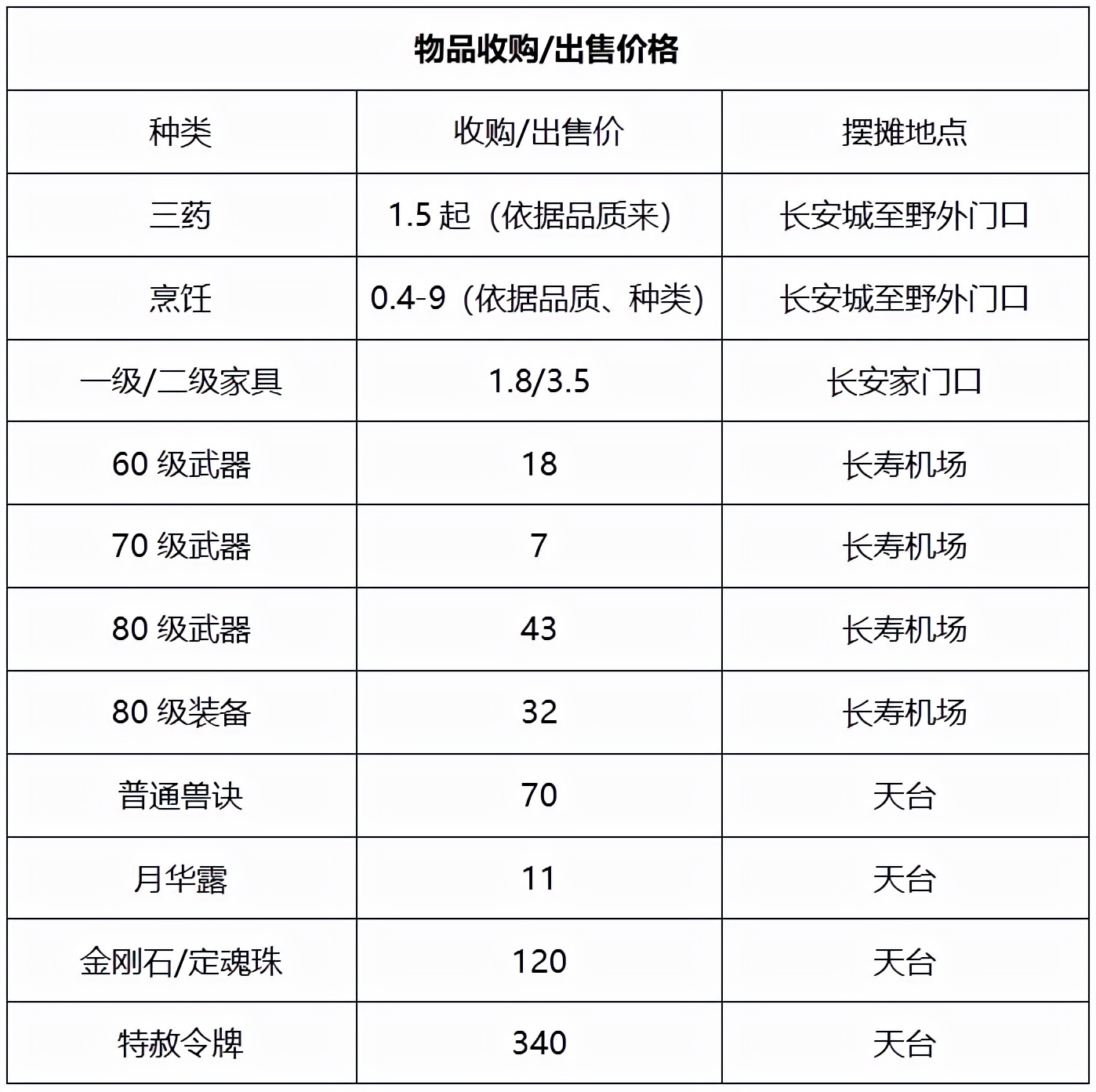 梦幻西游：「文韬武略」简介，三年内最强辅服战区，未来可期