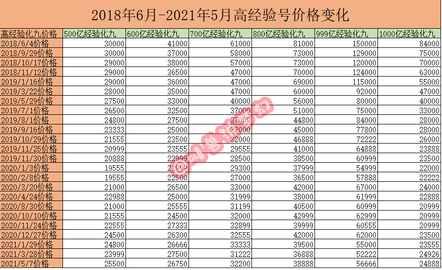 梦幻西游：千亿兽决价格下跌明显，为何高经验号价格逆势上涨？