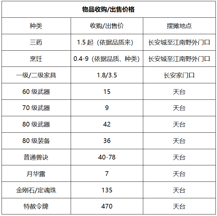 梦幻西游：「星海湾」服务器，第一位满级龙宫的诞生地
