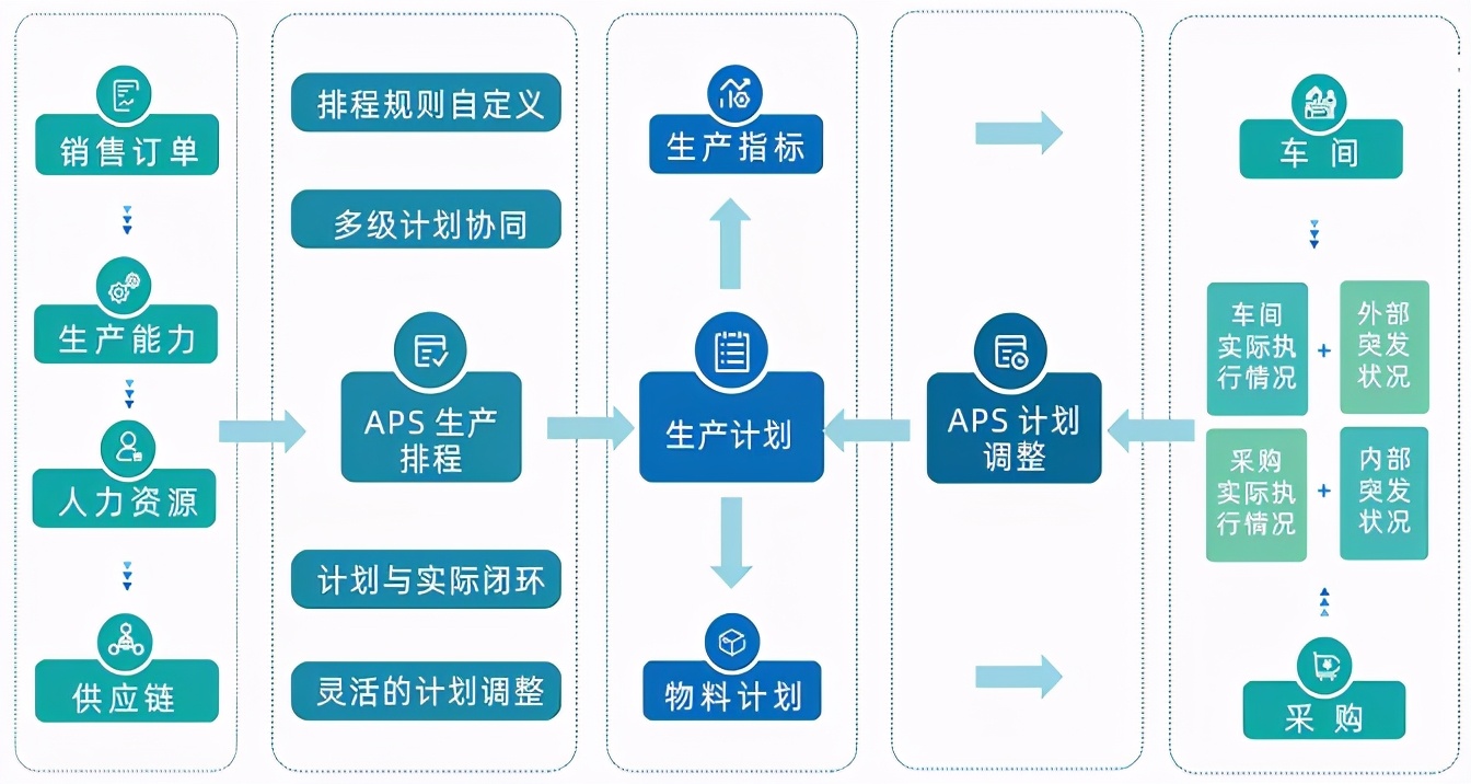 流程+数据双驱动，畅享智能制造“智慧呼吸”