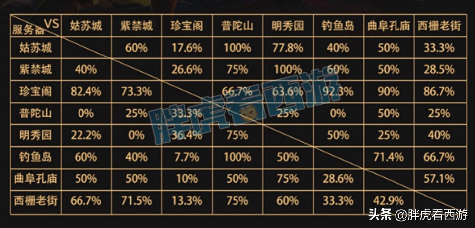 梦幻西游：群雄决赛“紫禁城VS珍宝阁”，8强战队相互胜率图
