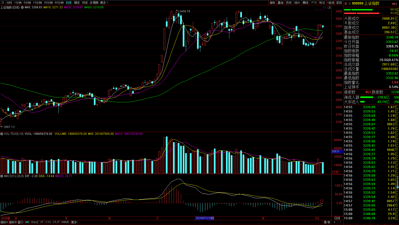 跳空大阳线之后，A股为啥突然涨不动了？