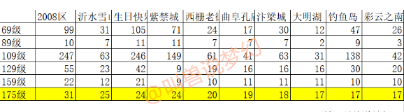 梦幻西游：百服平转再次开放，三年外近一百个服务器开平转