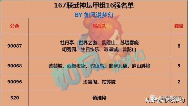 梦幻西游：明秀园、生日加盟520频道，姑苏城时隔5月打剑会