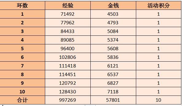 暑期第三阶段多人环式玩法：豆豆神魂永固，能重返天庭了？