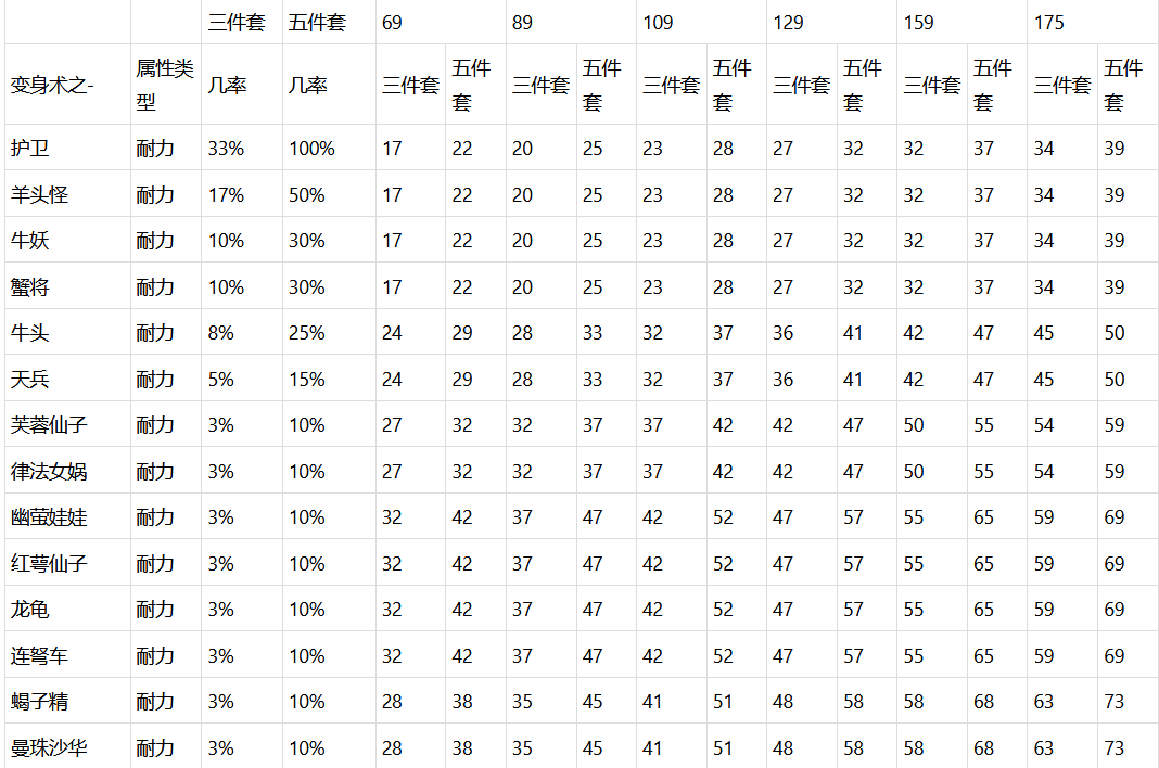 梦幻西游：体质套和耐力套也是不错的选择