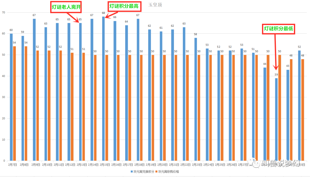 梦幻西游：揭秘兑换元宵最佳时机，狗托打书7技能变10技能须弥