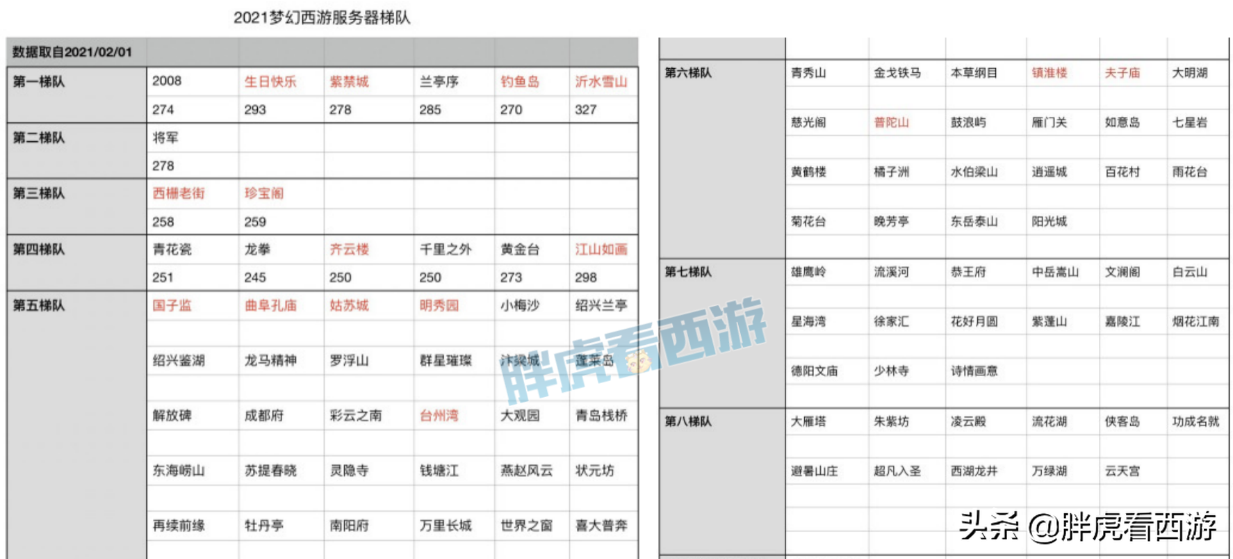 梦幻西游：百区平转之服务器梯队，小夜回归直播与二狗连麦