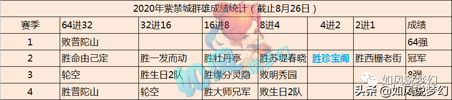 梦幻西游：紫禁城淘汰赛6战珍宝阁胜率33%！沂水雪山百万更新