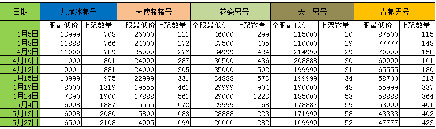 梦幻西游：51级小号鉴定出150无级别，奸商用野生宠染色当变异卖