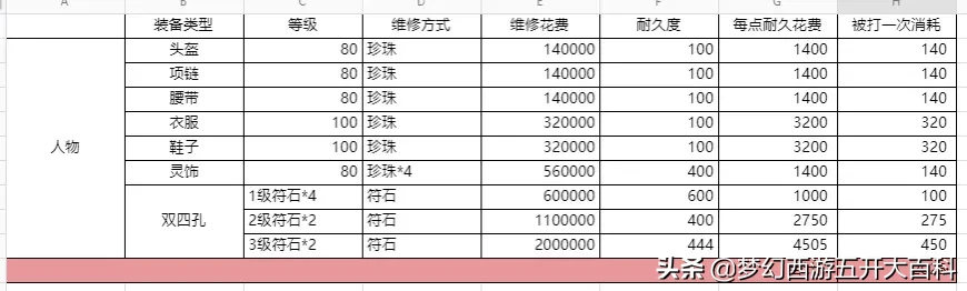 梦幻西游五开大百科装备消耗你知道吗？装备耐久技巧分享给大家！