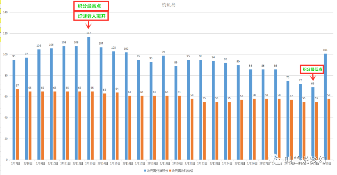 梦幻西游：揭秘兑换元宵最佳时机，狗托打书7技能变10技能须弥