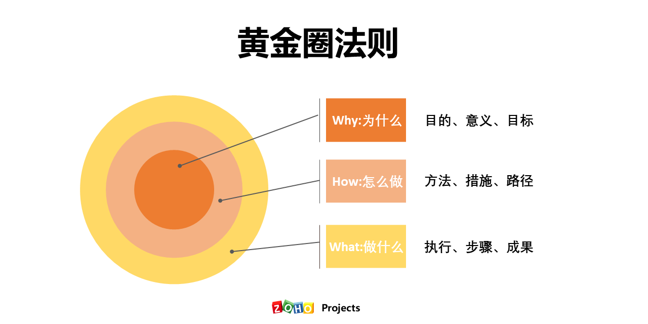 项目经理需要了解的黄金圈法则