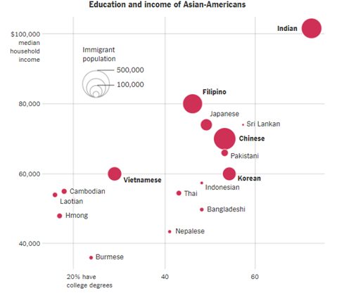 印度裔在美国收入最高，华裔差在哪里？