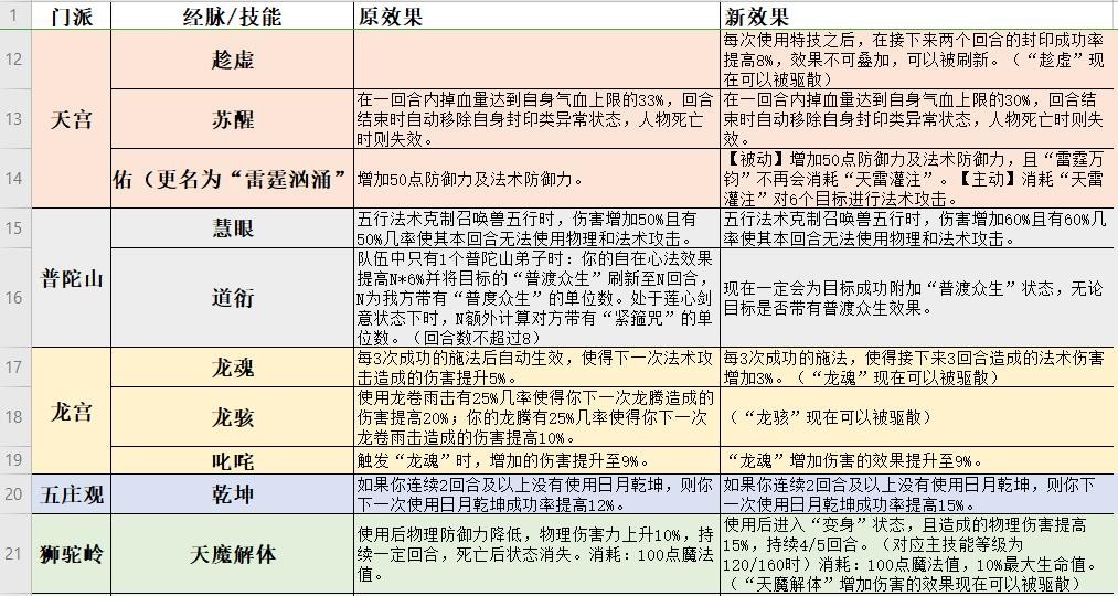 梦幻西游：门派调整狮驼岭逆袭，天魔解体带变身，移除负面效果