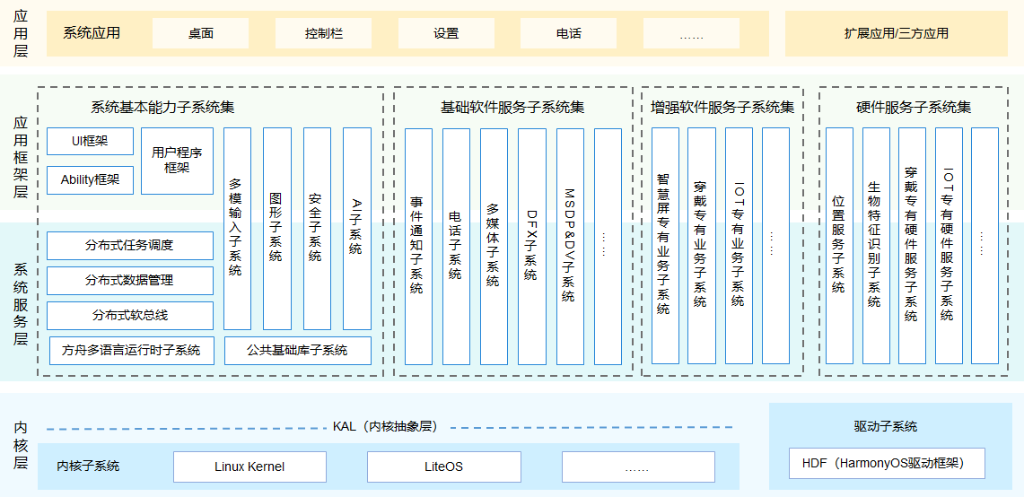 入门HarmonyOS鸿蒙系统开发运行环境要求